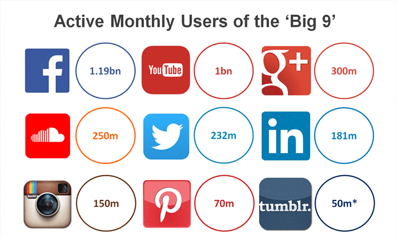 Social Media Statistics